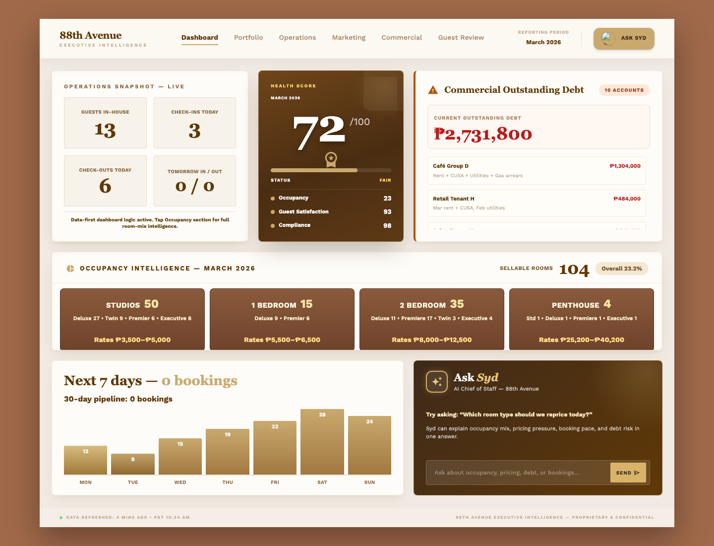 88th Avenue operational dashboard — anonymised